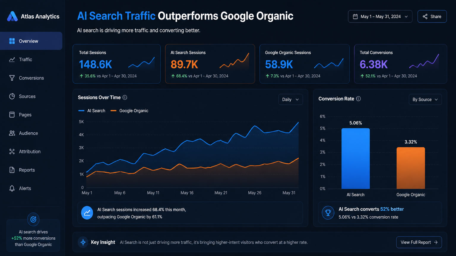 El Tráfico de Búsqueda con IA Convierte 4 Veces Más que Google (y Casi Nadie lo Está Aprovechando)