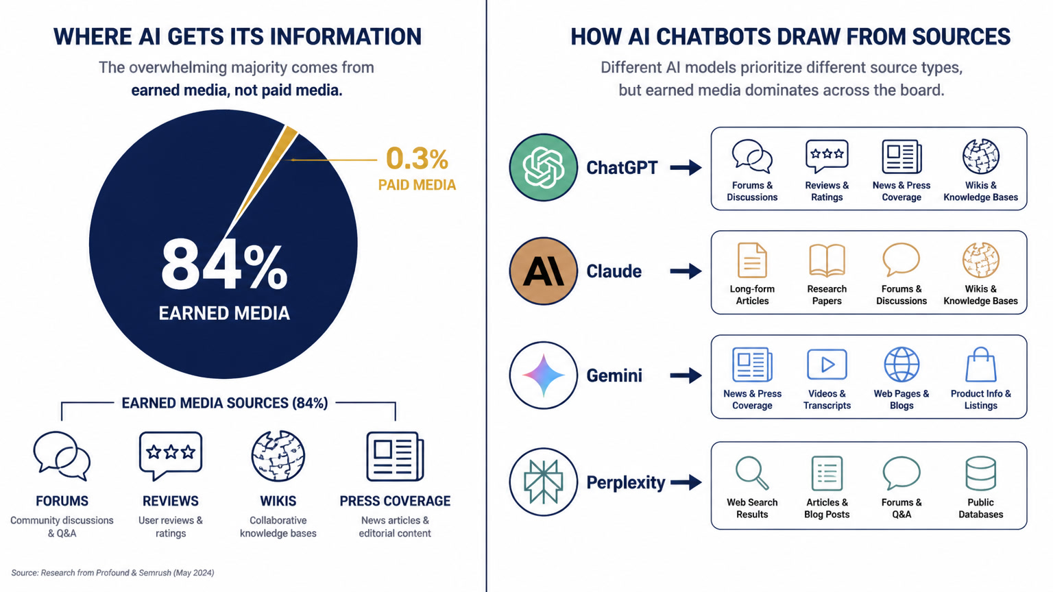 The 84% AI earned media citation stat is misleading — what each engine actually cites