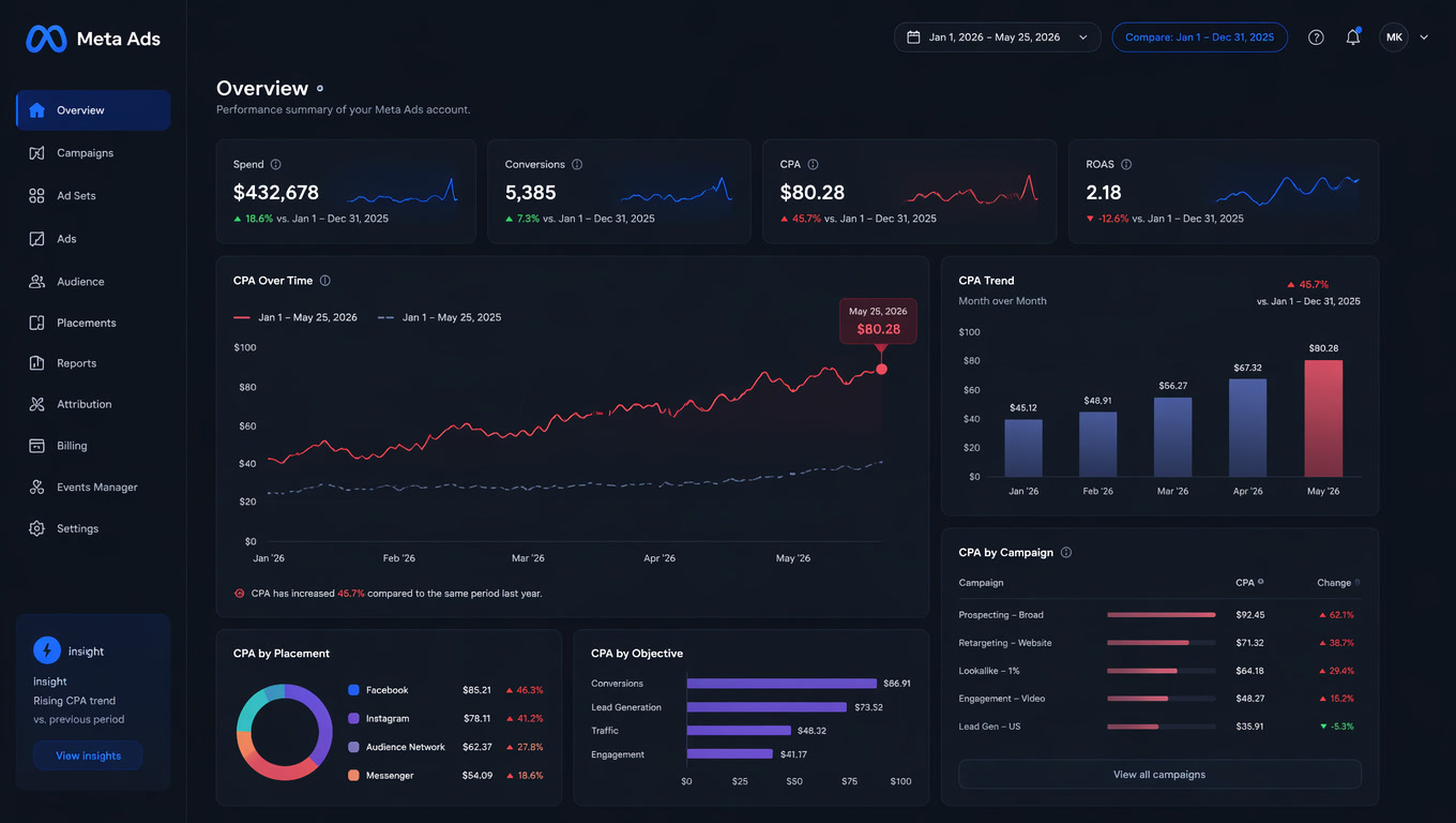 Your Meta Ads CPA Just Jumped 38% — Here's What's Driving It and How to Fix It